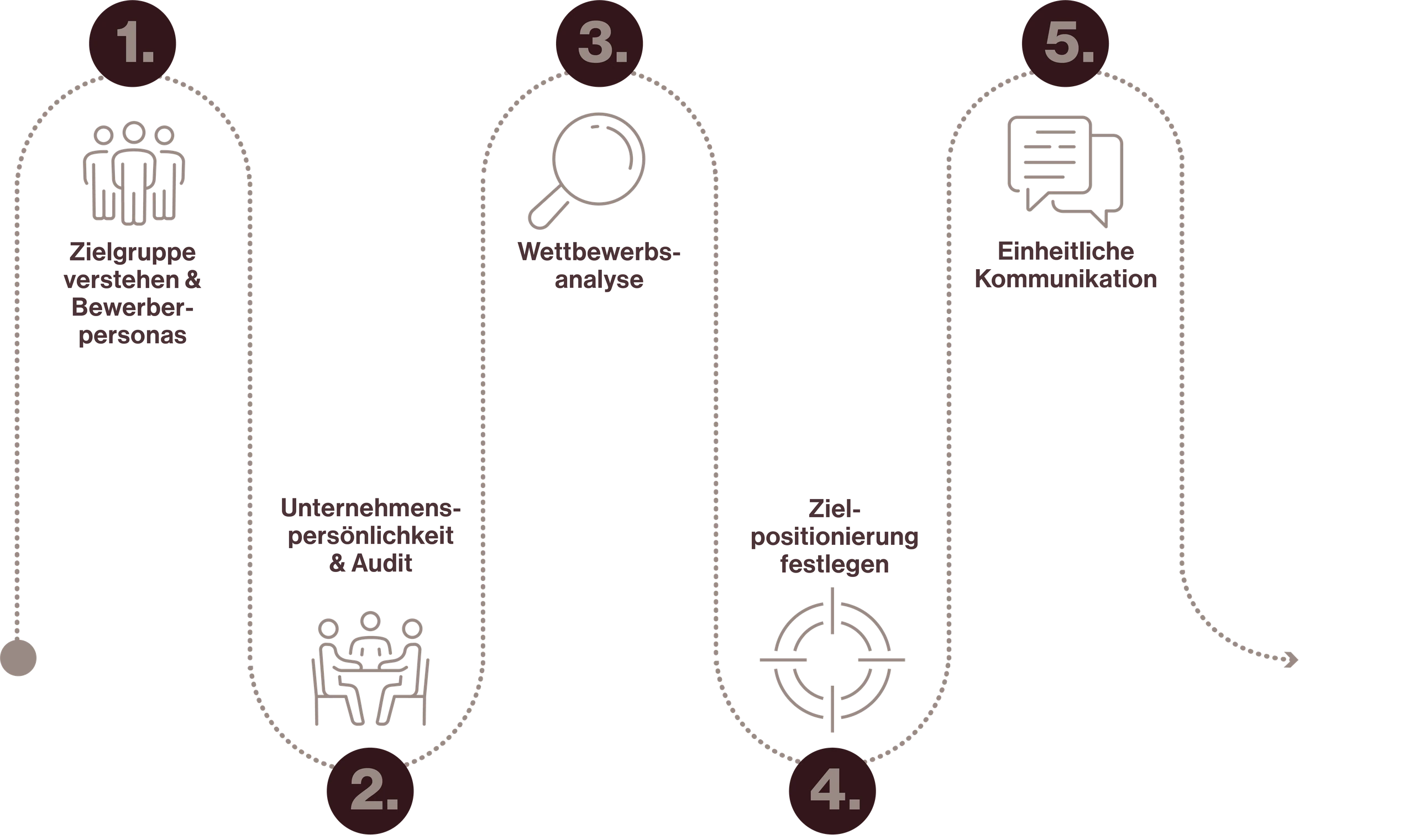Roadmap zur Arbeitgeberpositionierung