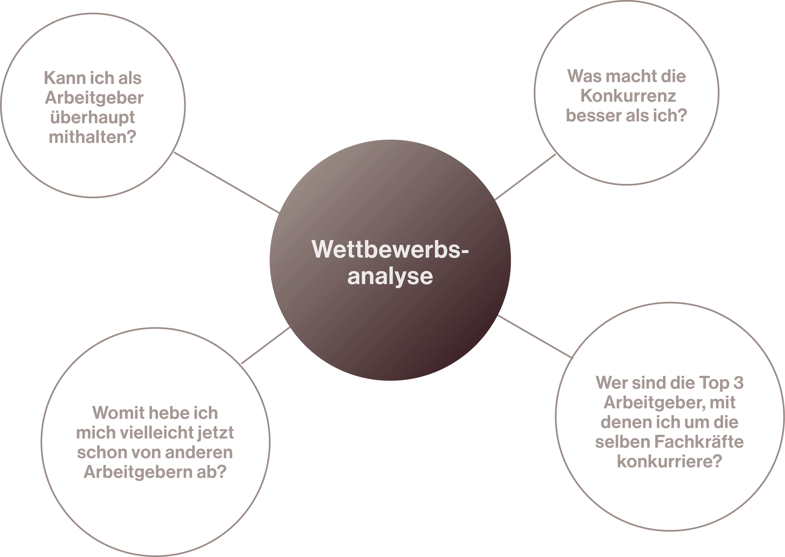 Wettbewerbsanalyse im Employer Branding