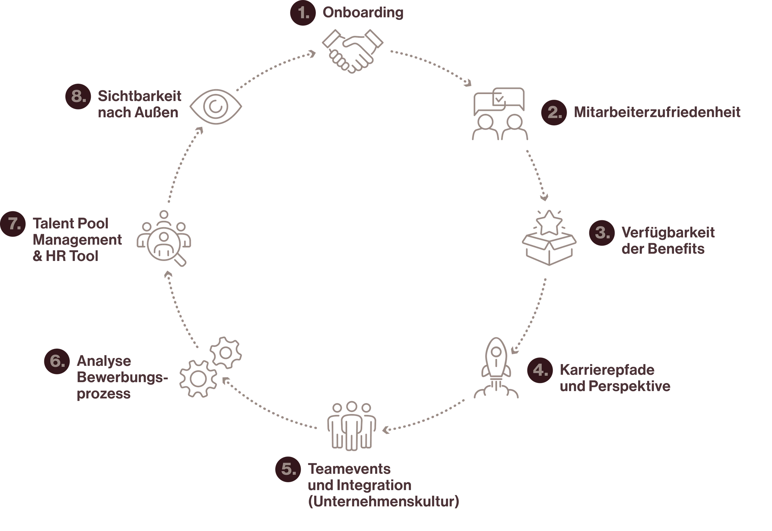 Mitarbeiter Journey im Personalmarketing